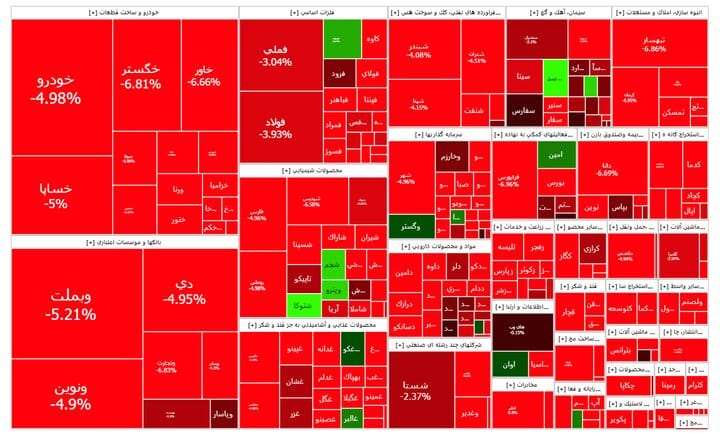 فوری؛ شاخص کل بورس حمایت ۲ میلیون واحد را از دست داد