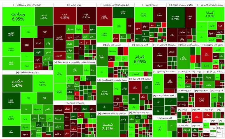 بازگشت ۸۴۸ واحدی شاخص کل