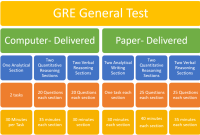 بخش های مختلف آزمون GRE