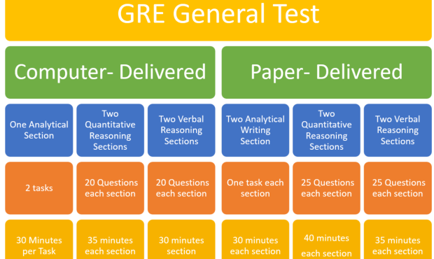 بخش های مختلف آزمون GRE