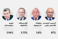 پیشتازی قاطع پوتین در انتخابات ریاست جمهوری روسیه
