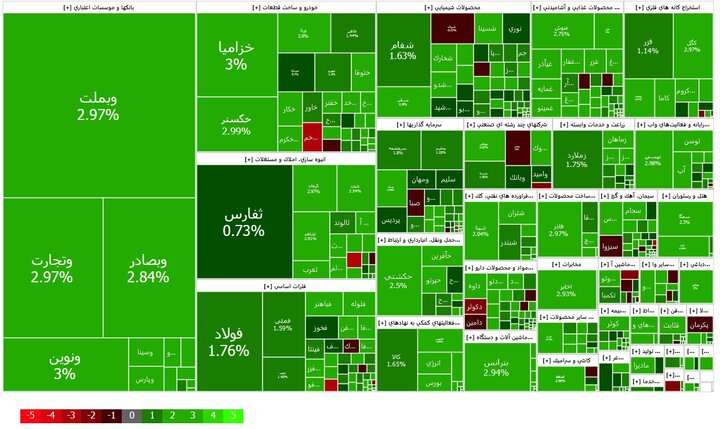 رشد خوب ۹۳۷۶ واحدی شاخص کل دقایقی بعد از بازگشایی بازار بورس رشد خوب ۹۳۷۶ واحدی شاخص کل دقایقی بعد از بازگشایی بازار بورس