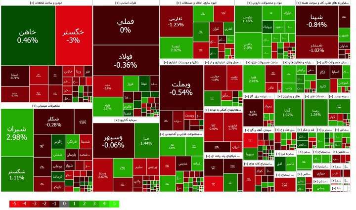 افت ۲۵۲۳ واحدی شاخص کل بورس در ابتدای معاملات امروز افت ۲۵۲۳ واحدی شاخص کل بورس در ابتدای معاملات امروز