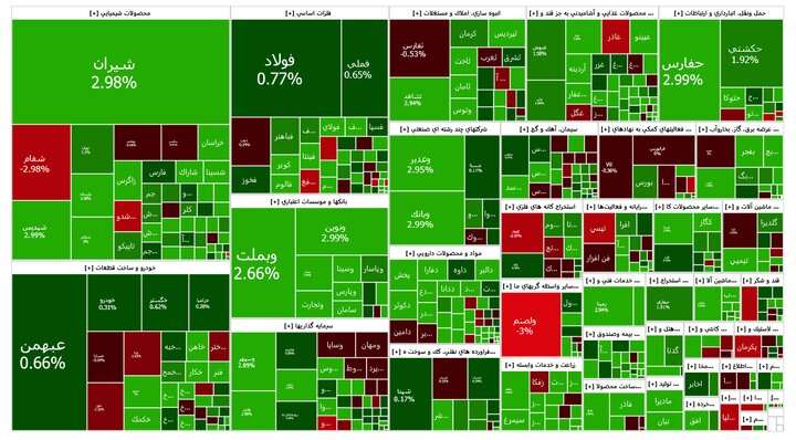 گزارش هفتگی بورس؛ رشد بورس ادامه مییابد؟ گزارش هفتگی بورس؛ رشد بورس ادامه مییابد؟