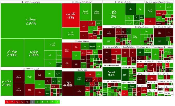 رشد ۳۷۶۰ واحدی شاخص کل بورس با چاشنی شک و تردید رشد ۳۷۶۰ واحدی شاخص کل بورس با چاشنی شک و تردید