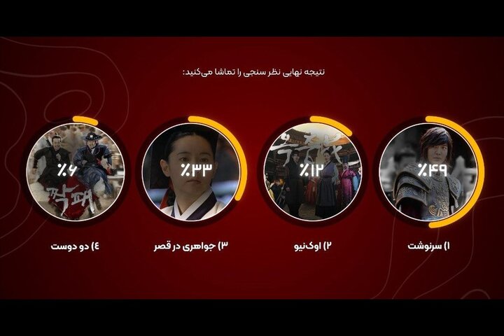 «سرنوشت» منتخب مخاطبان شبکه تماشا شد