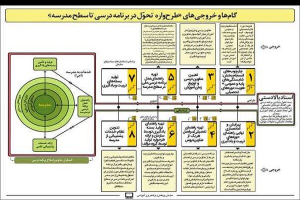 نقشه راه «طرحواره تحول در برنامه درسی تا سطح مدرسه» تبیین شد نقشه راه «طرحواره تحول در برنامه درسی تا سطح مدرسه» تبیین شد