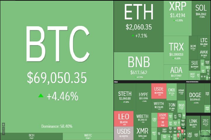 بازگشت تقاضا به بازار کریپتو؛ بیتکوین به آستانه ۷۰ هزار دلار رسید